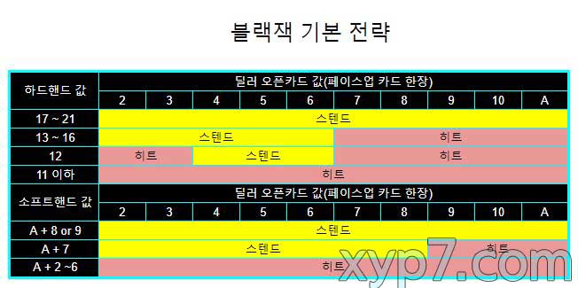 블랙잭 기본 전략